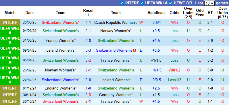 Nhận định, soi kèo Nữ Thuỵ Sĩ vs Nữ Na Uy, 2h00 ngày 3/7: Chủ nhà có điểm - Ảnh 2