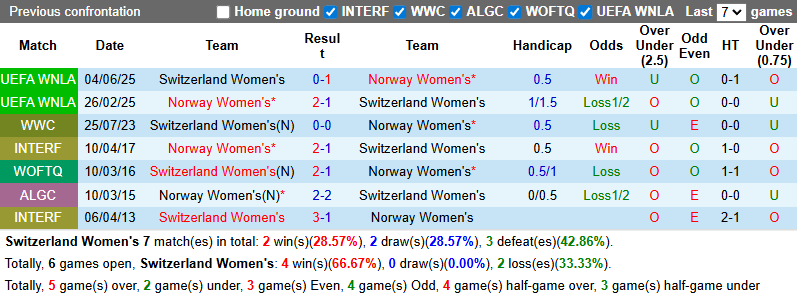 Nhận định, soi kèo Nữ Thuỵ Sĩ vs Nữ Na Uy, 2h00 ngày 3/7: Chủ nhà có điểm - Ảnh 4