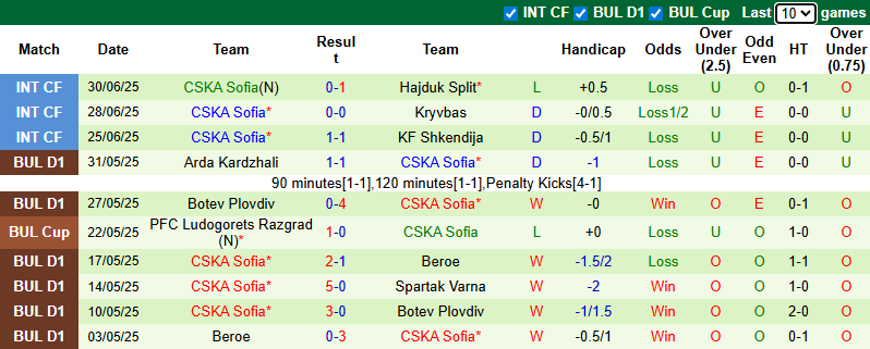 Nhận định, soi kèo Olimpija Ljubljana vs CSKA Sofia, 0h00 ngày 3/7: Tin vào cửa dưới - Ảnh 2