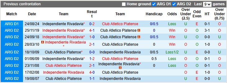 Nhận định, soi kèo Platense vs Independiente Rivadavia, 7h15 ngày 3/7: Nhà vua gặp khó - Ảnh 4