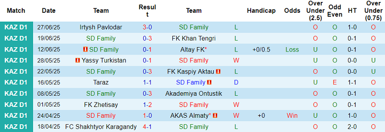 Nhận định, soi kèo SD Family vs Ekibastuz, 21h00 ngày 3/7: Thua tiếp? - Ảnh 1