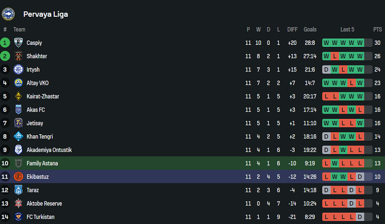 Nhận định, soi kèo SD Family vs Ekibastuz, 21h00 ngày 3/7: Thua tiếp? - Ảnh 4