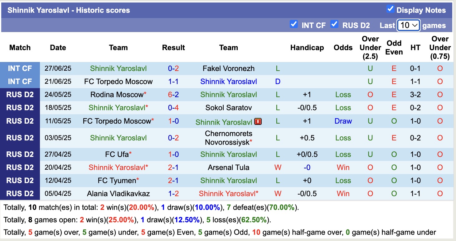 Nhận định, soi kèo Shinnik Yaroslavl vs Baltika Kaliningrad, 20h30 ngày 3/7: Tin vào Baltika Kaliningrad - Ảnh 1