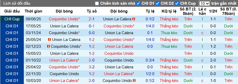 Nhận định, soi kèo Union La Calera vs Coquimbo Unido, 05h00 ngày 3/7: Tạm biệt chủ nhà! - Ảnh 1
