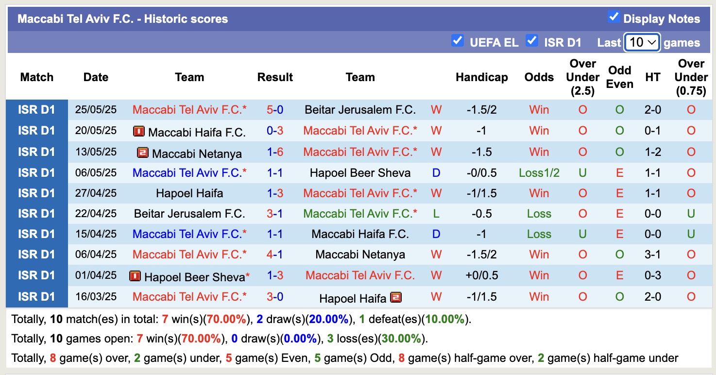 Nhận định, soi kèo Vasas SC vs Maccabi Tel Aviv, 16h00 ngày 2/7: Tin vào Maccabi Tel Aviv - Ảnh 2