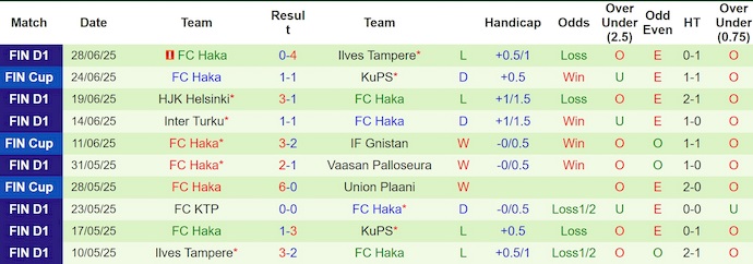 Nhận định, soi kèo VPS Vaasa vs FC Haka, 22h00 ngày 2/7: Tin ở chủ nhà - Ảnh 3