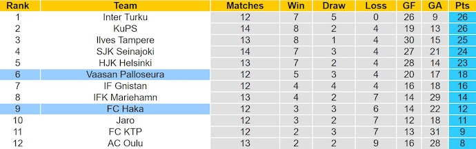 Nhận định, soi kèo VPS Vaasa vs FC Haka, 22h00 ngày 2/7: Tin ở chủ nhà - Ảnh 5