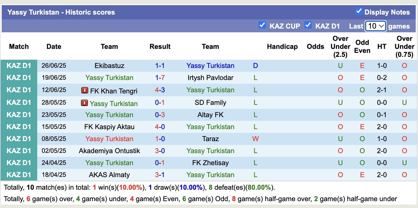 Nhận định, soi kèo Yassy Turkistan vs FK Aktobe B, 19h00 ngày 3/7: Lịch sử gọi tên - Ảnh 1