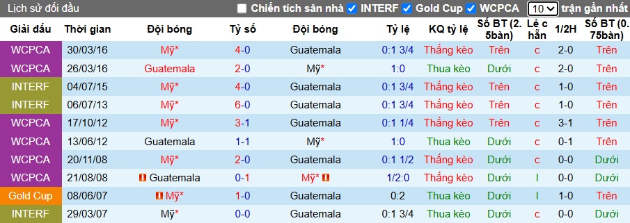 Soi kèo phạt góc Mỹ vs Guatemala, 06h00 ngày 3/7 - Ảnh 1