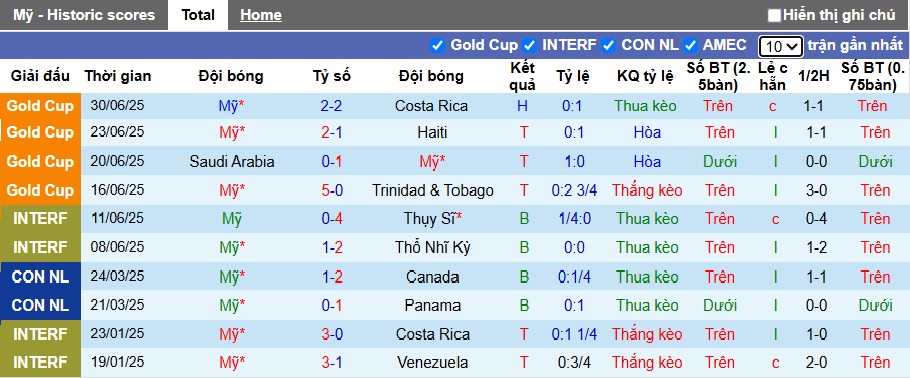 Soi kèo phạt góc Mỹ vs Guatemala, 06h00 ngày 3/7 - Ảnh 3