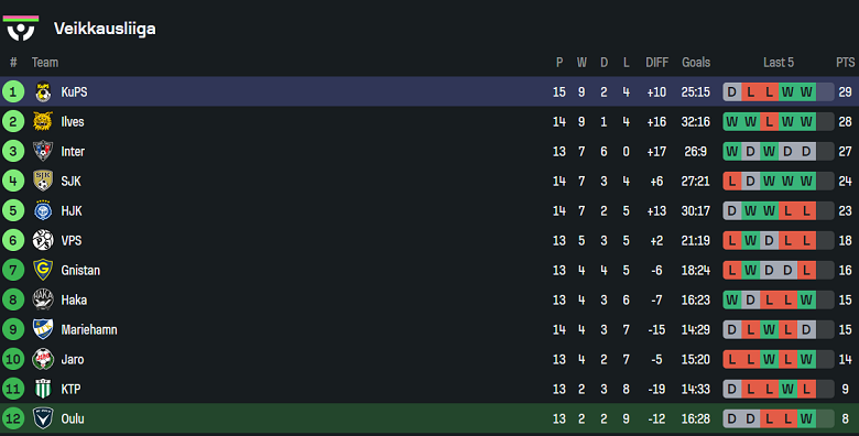 Nhận định, soi kèo AC Oulu vs KuPS, 22h00 ngày 4/7: Niềm vui ngắn ngủi - Ảnh 4