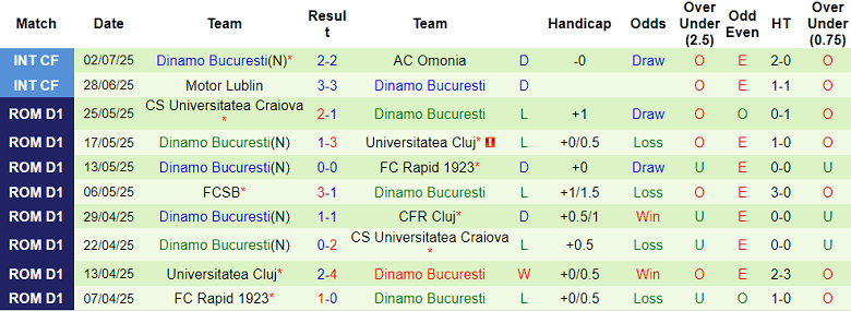 Nhận định, soi kèo Arges Pitesti vs Dinamo Bucuresti, 21h30 ngày 4/7: Khác biệt trình độ - Ảnh 2