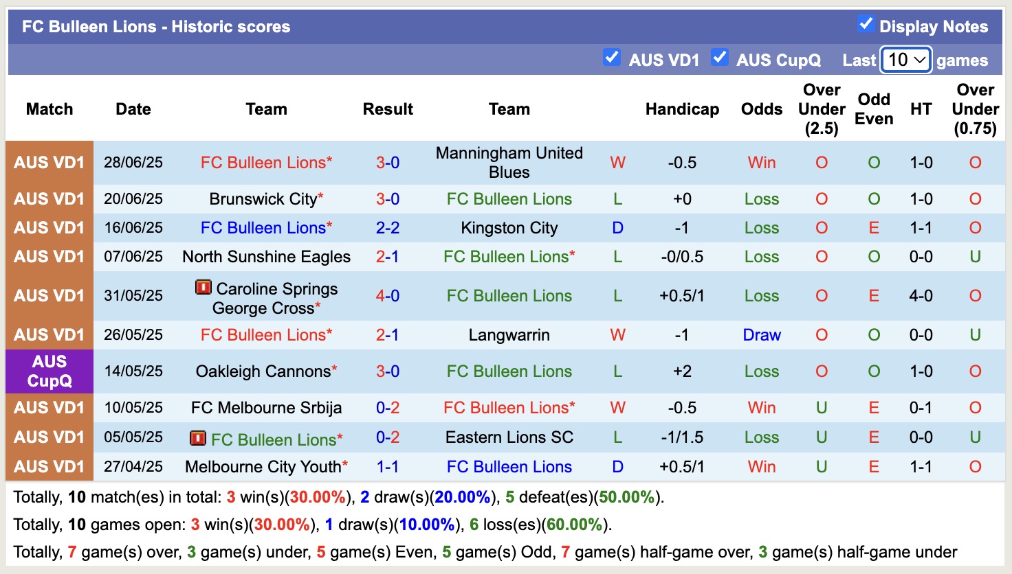 Nhận định, soi kèo Bentleigh Greens vs FC Bulleen Lions, 17h30 ngày 4/7: Không hề ngon ăn - Ảnh 3