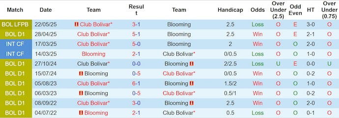 Nhận định, soi kèo Blooming vs Bolivar, 7h30 ngày 4/7: Nối mạch bất bại - Ảnh 4