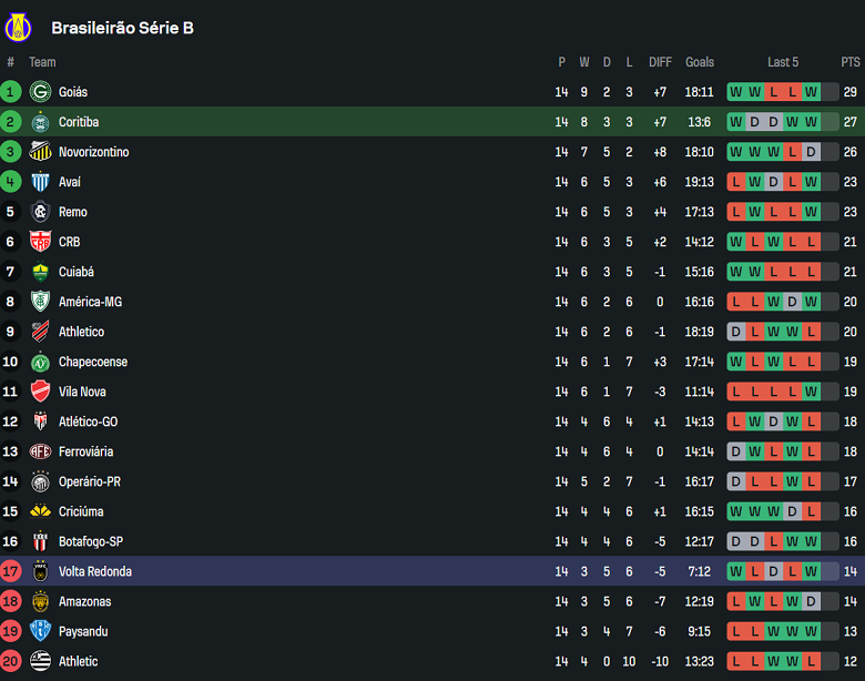 Nhận định, soi kèo Coritiba vs Volta Redonda, 05h00 ngày 5/7: Tạm vươn đỉnh bảng - Ảnh 3