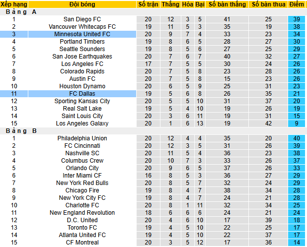 Nhận định, soi kèo Dallas vs Minnesota United, 07h45 ngày 5/7 - Ảnh 4