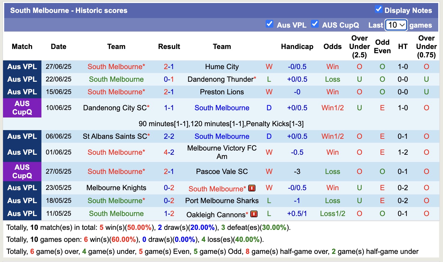 Nhận định, soi kèo Dandenong City SC vs South Melbourne, 16h45 ngày 4/7: Nỗi buồn xa nhà - Ảnh 3