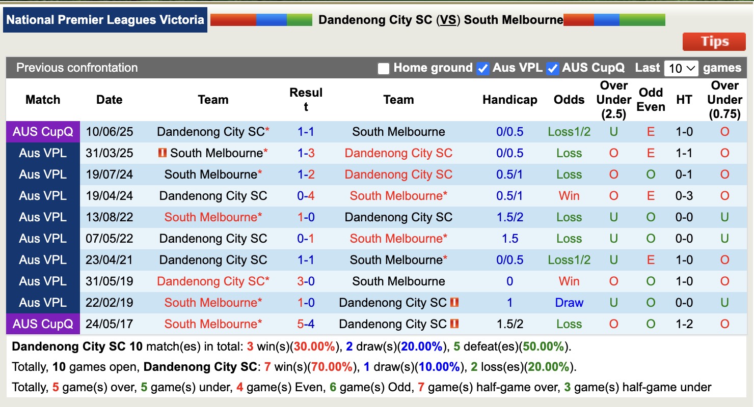 Nhận định, soi kèo Dandenong City SC vs South Melbourne, 16h45 ngày 4/7: Nỗi buồn xa nhà - Ảnh 4