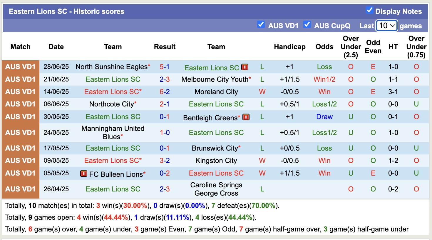 Nhận định, soi kèo Eastern Lions SC vs FC Melbourne Srbija, 16h30 ngày 4/7: 3 điểm xa nhà - Ảnh 2