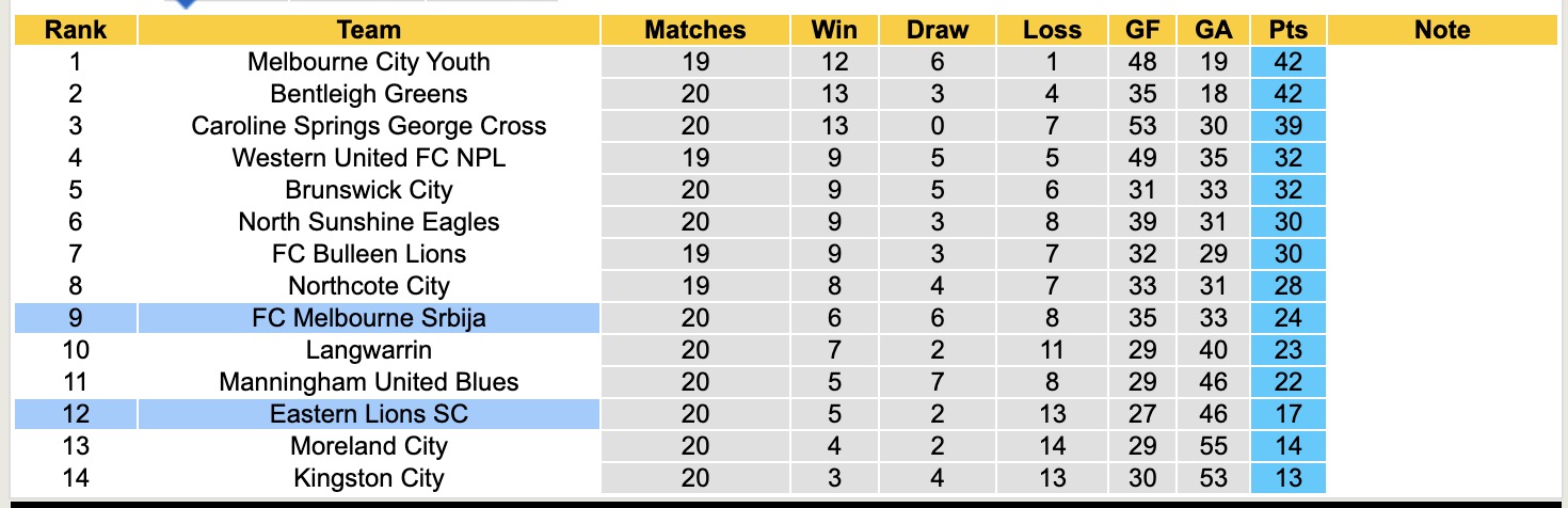 Nhận định, soi kèo Eastern Lions SC vs FC Melbourne Srbija, 16h30 ngày 4/7: 3 điểm xa nhà - Ảnh 5