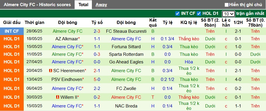 Nhận định, soi kèo Heerenveen vs Almere City, 00h00 ngày 4/7: Bệ phóng sân nhà - Ảnh 2