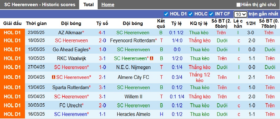 Nhận định, soi kèo Heerenveen vs Almere City, 00h00 ngày 4/7: Bệ phóng sân nhà - Ảnh 3
