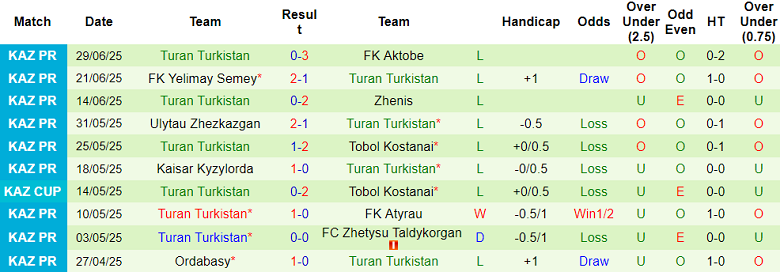 Nhận định, soi kèo Kairat vs Turan Turkistan, 22h00 ngày 4/7: Bức tranh tương phản - Ảnh 2