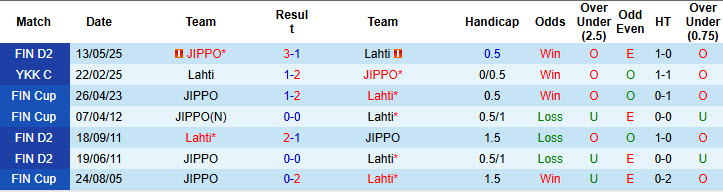 Nhận định, soi kèo Lahti vs JIPPO, 22h30 ngày 3/7: Bùng nổ mạnh mẽ - Ảnh 4