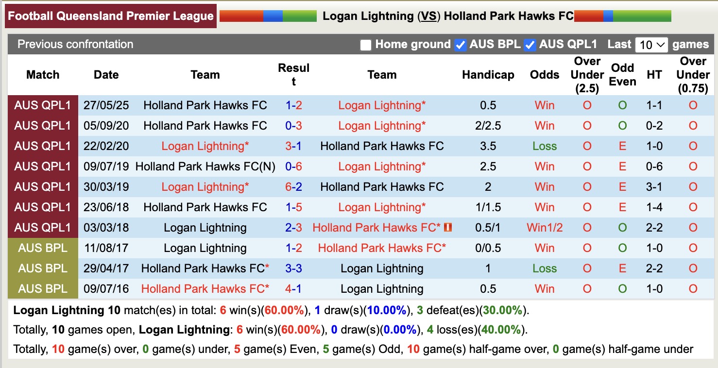 Nhận định, soi kèo Logan Lightning vs Holland Park Hawks, 17h30 ngày 4/7: Nỗi đau kéo dài - Ảnh 4