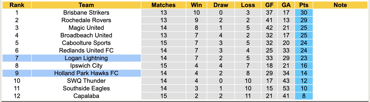 Nhận định, soi kèo Logan Lightning vs Holland Park Hawks, 17h30 ngày 4/7: Nỗi đau kéo dài - Ảnh 5