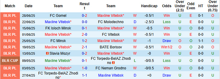 Nhận định, soi kèo Maxline Vitebsk vs Dinamo Minsk, 22h00 ngày 3/7: Nới rộng cách biệt - Ảnh 2