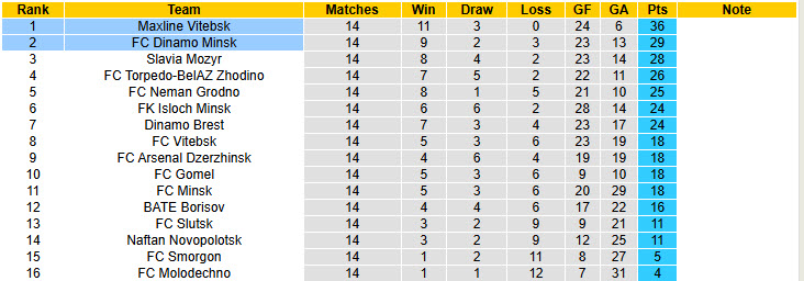 Nhận định, soi kèo Maxline Vitebsk vs Dinamo Minsk, 22h00 ngày 3/7: Nới rộng cách biệt - Ảnh 4