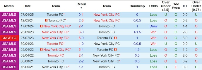 Nhận định, soi kèo New York City vs Toronto, 6h30 ngày 4/7: Quá khó cho khách - Ảnh 4