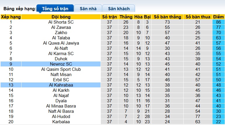 Nhận định, soi kèo Newroz vs Al Kahrabaa, 23h00 ngày 3/7: Ám ảnh xa nhà - Ảnh 1