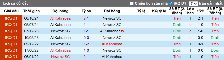 Nhận định, soi kèo Newroz vs Al Kahrabaa, 23h00 ngày 3/7: Ám ảnh xa nhà - Ảnh 2