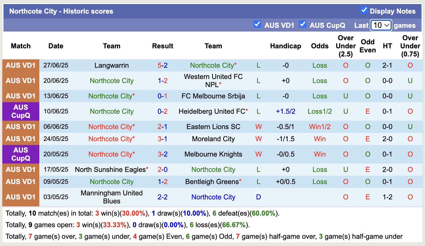 Nhận định, soi kèo Northcote City vs Caroline Springs George Cross, 16h30 ngày 4/7: Không thấy niềm vui - Ảnh 2