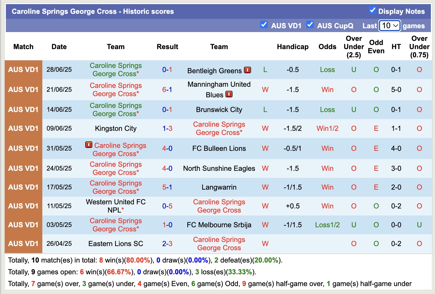 Nhận định, soi kèo Northcote City vs Caroline Springs George Cross, 16h30 ngày 4/7: Không thấy niềm vui - Ảnh 3
