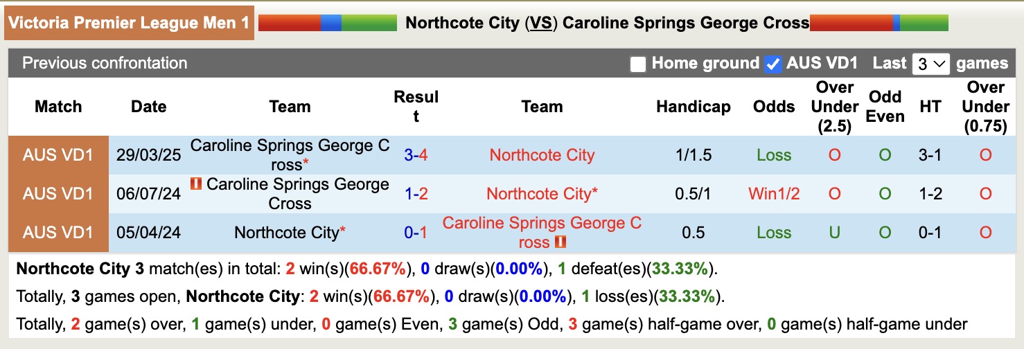 Nhận định, soi kèo Northcote City vs Caroline Springs George Cross, 16h30 ngày 4/7: Không thấy niềm vui - Ảnh 4