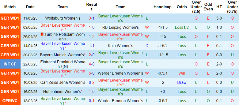 Nhận định, soi kèo nữ Bayer Leverkusen vs nữ Hoffenheim, 18h30 ngày 4/7: Bất ngờ - Ảnh 1