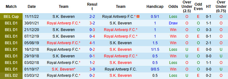 Nhận định, soi kèo Royal Antwerp vs Beveren, 22h00 ngày 3/7: Đẳng cấp lên tiếng - Ảnh 3