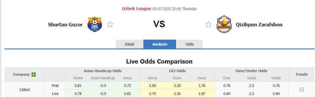 Nhận định, soi kèo Shurtan Guzar vs Qizilqum Zarafshon, 22h00 ngày 3/7: Tự tin phá dớp đối đầu - Ảnh 1