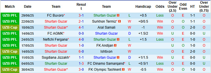 Nhận định, soi kèo Shurtan Guzar vs Qizilqum Zarafshon, 22h00 ngày 3/7: Tự tin phá dớp đối đầu - Ảnh 2