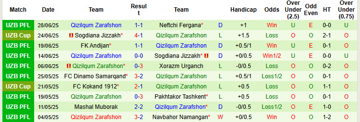 Nhận định, soi kèo Shurtan Guzar vs Qizilqum Zarafshon, 22h00 ngày 3/7: Tự tin phá dớp đối đầu - Ảnh 3