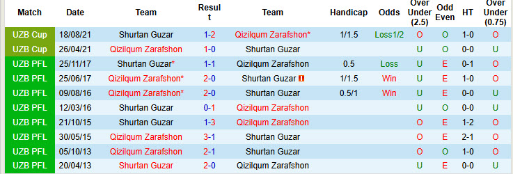Nhận định, soi kèo Shurtan Guzar vs Qizilqum Zarafshon, 22h00 ngày 3/7: Tự tin phá dớp đối đầu - Ảnh 4