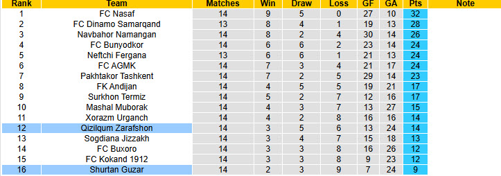 Nhận định, soi kèo Shurtan Guzar vs Qizilqum Zarafshon, 22h00 ngày 3/7: Tự tin phá dớp đối đầu - Ảnh 5