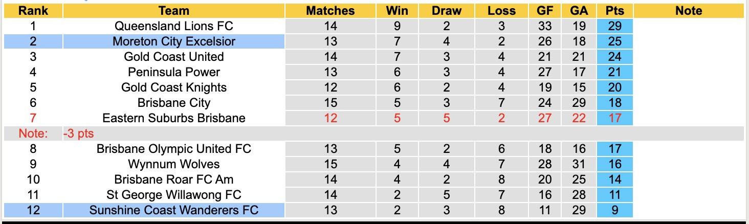 Nhận định, soi kèo Sunshine Coast Wanderers FC vs Moreton City Excelsior, 16h30 ngày 4/7: Đứng im bét bảng - Ảnh 5