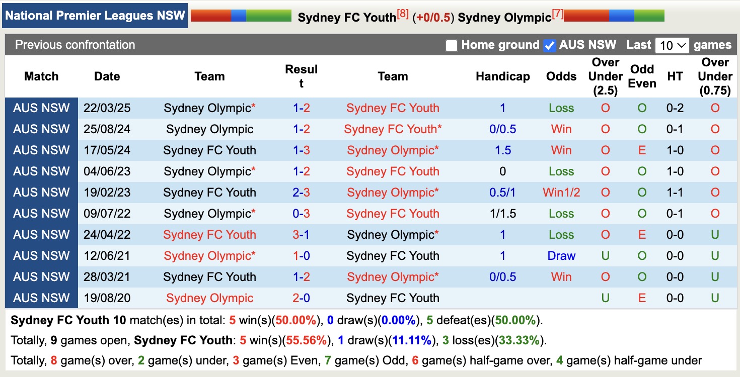Nhận định, soi kèo Sydney FC Youth vs Sydney Olympic, 16h30 ngày 4/7: Tin vào Sydney FC Youth - Ảnh 4