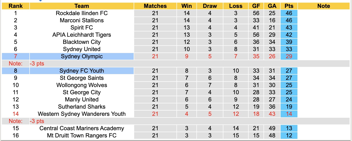 Nhận định, soi kèo Sydney FC Youth vs Sydney Olympic, 16h30 ngày 4/7: Tin vào Sydney FC Youth - Ảnh 5
