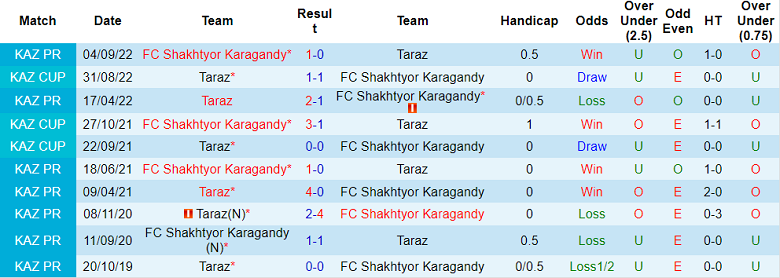 Nhận định, soi kèo Taraz vs Shakhtyor Karagandy, 21h00 ngày 4/7: Kết quả dễ đoán - Ảnh 3