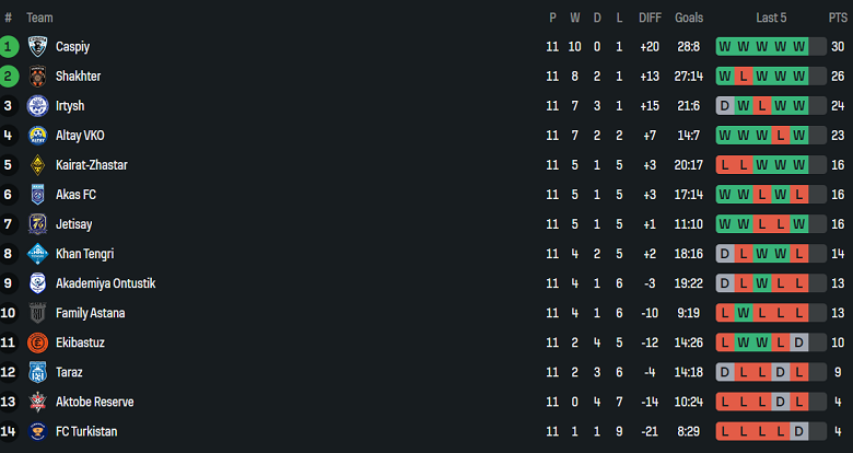 Nhận định, soi kèo Taraz vs Shakhtyor Karagandy, 21h00 ngày 4/7: Kết quả dễ đoán - Ảnh 4